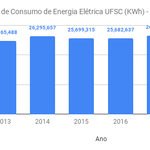 Comportamento Anual de Consumo de Energia Elétrica UFSC (KWh) - 2013 a 2018