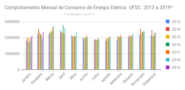 Comportamento Mensal de Consumo de Energia Elétrica  UFSC  2013 a 2019_   