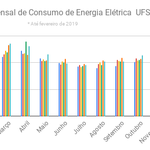 Comportamento Mensal de Consumo de Energia Elétrica  UFSC  2013 a 2019_   
