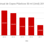 Consumo Anual de Copos Plásticos 50 ml (Unid) 2013-2018