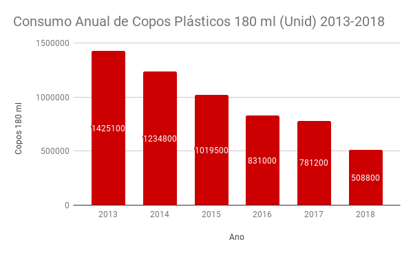 Consumo Anual de Copos Plásticos 180 ml (Unid) 2013-2018
