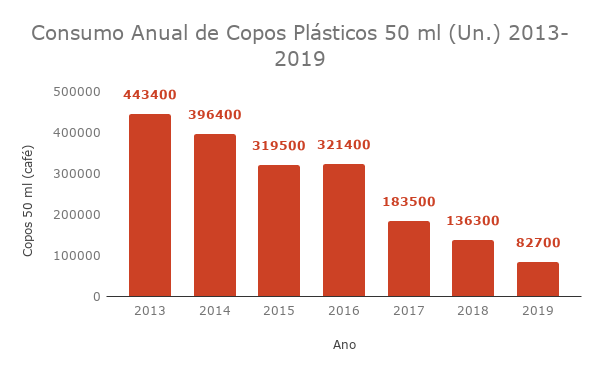 Consumo Anual de Copos Plásticos 50 ml (Un.) 2013-2019