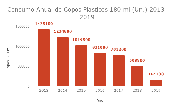 Consumo Anual de Copos Plásticos 180 ml (Un.) 2013-2019