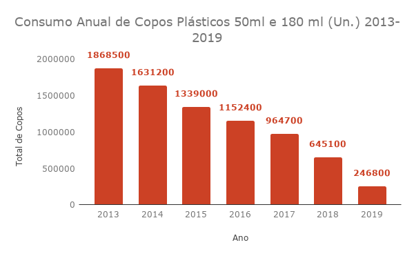 Consumo Anual de Copos Plásticos 50ml e 180 ml (Un.) 2013-2019