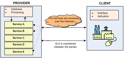 SaaS