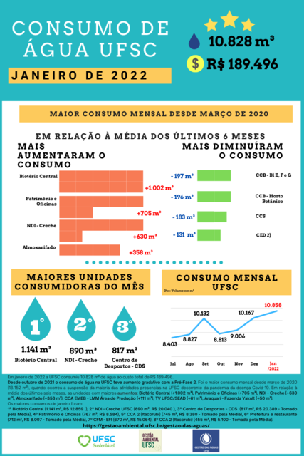 2022_01 - Consumo mensal de água Janeiro2022