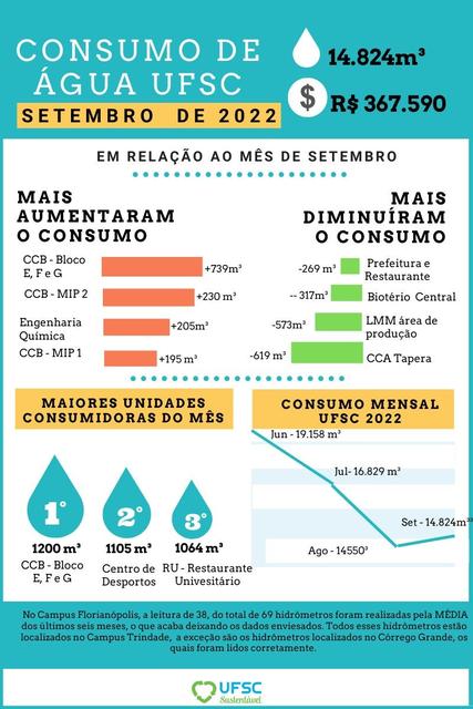 Consumo de água da UFSC