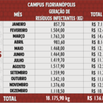 Resíduos Infectantes 2015 - Florianópolis