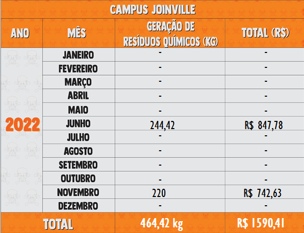 Resíduos Químicos 2022 - Joinville