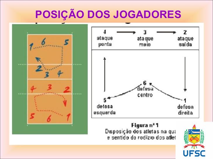 Posições