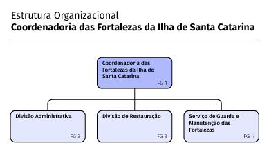 Organograma-Fortalezas