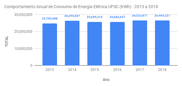 Comportamento Anual de Consumo de Energia Elétrica UFSC (KWh) - 2013 a 2018