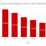 Consumo Anual de Copos Plásticos 50ml e 180 ml (Unid) 2013-2018
