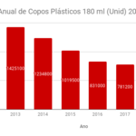 Consumo Anual de Copos Plásticos 180 ml (Unid) 2013-2018