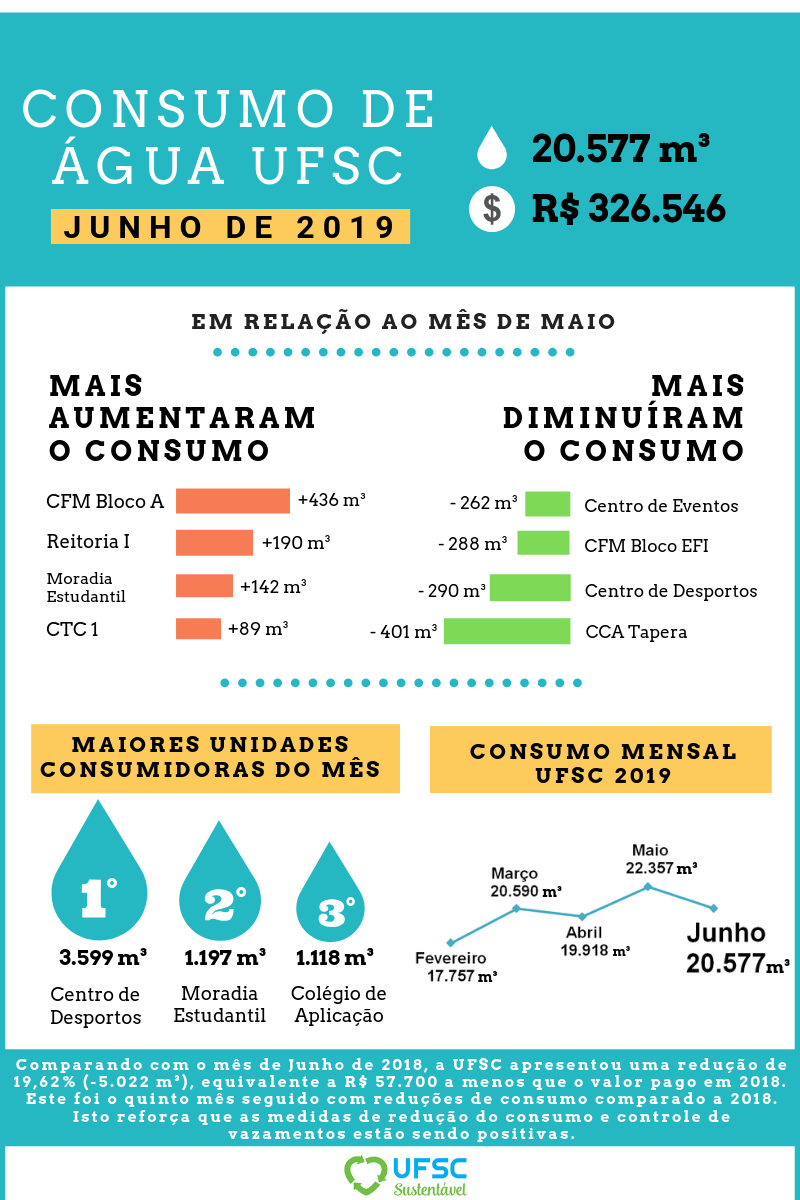 JUNHO - Consumo de água infográfico