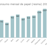 Consumo mensal de papel (resma) 2019