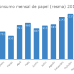 Consumo mensal de papel (resma) 2019