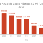 Consumo Anual de Copos Plásticos 50 ml (Un.) 2013-2019