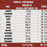 Dados de Geração do Campus Curitibanos
