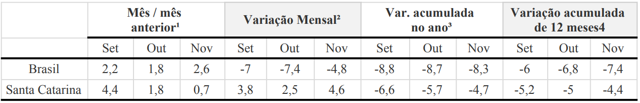 servicos_novembro_comparacao_variacao