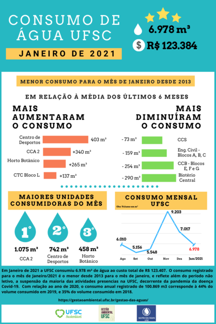 Consumo mensal de água Janeiro_2021_2