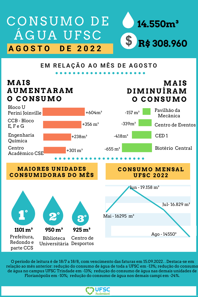 consumo mensal