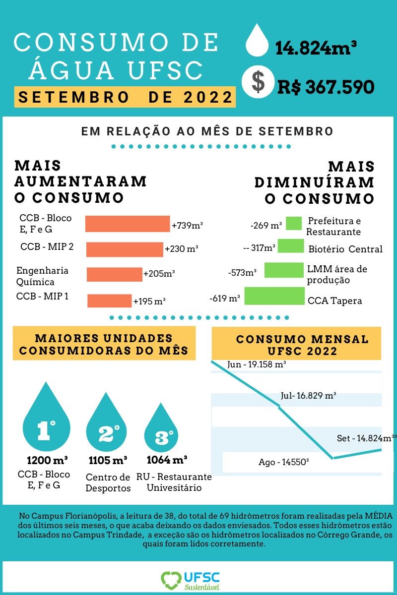 Consumo de água da UFSC