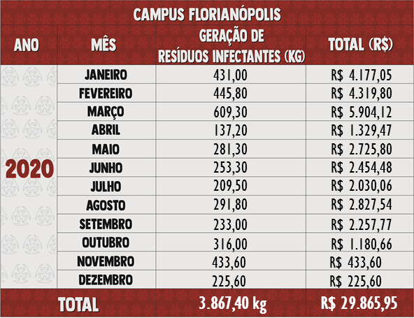 Resíduos Infectantes 2020 - Florianópolis