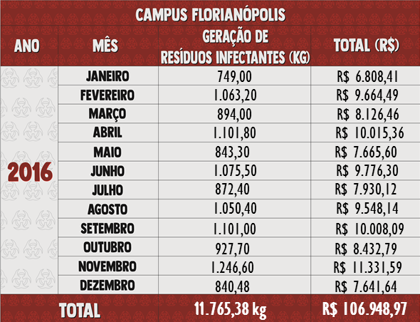 Resíduos Infectantes 2016 - Florianópolis