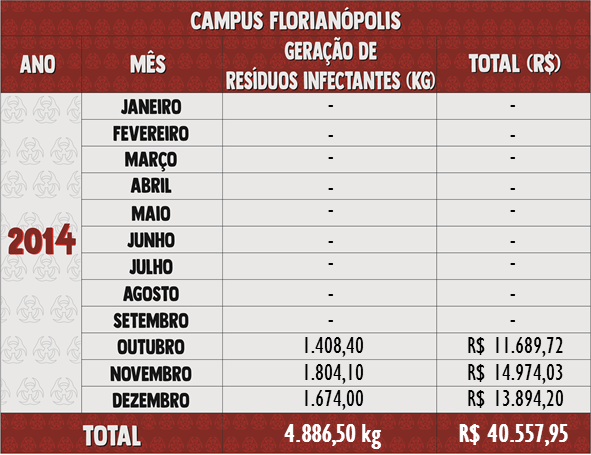 Resíduos Infectantes 2014 - Florianópolis