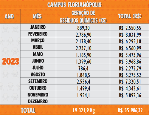 Resíduos Químicos 2023 - Florianópolis