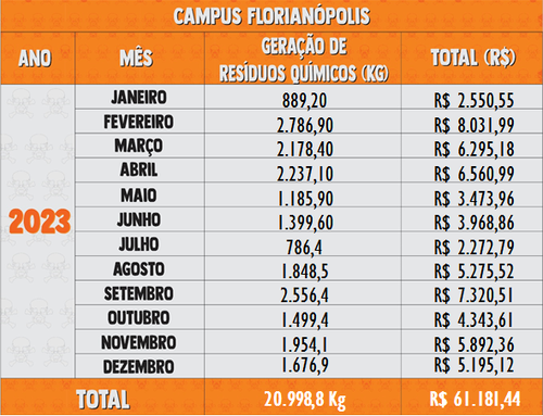 Resíduos Químicos 2023 - Florianópolis