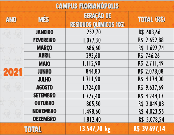 Resíduos Químicos 2021 - Florianópolis