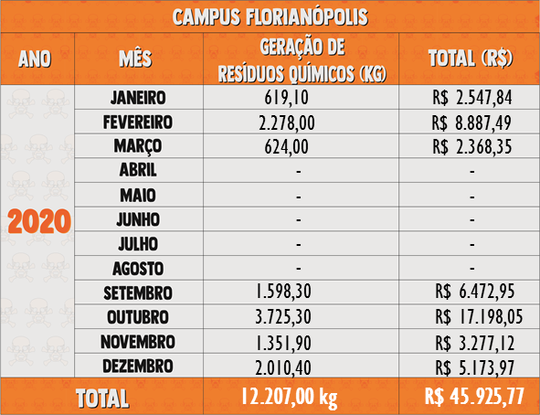 Resíduos Químicos 2020 - Florianópolis