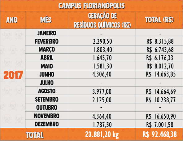Resíduos Químicos 2017 - Florianópolis