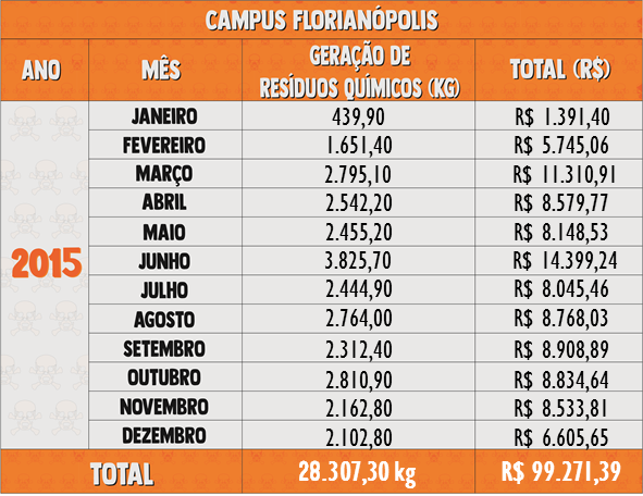 Resíduos Químicos 2015 - Florianópolis