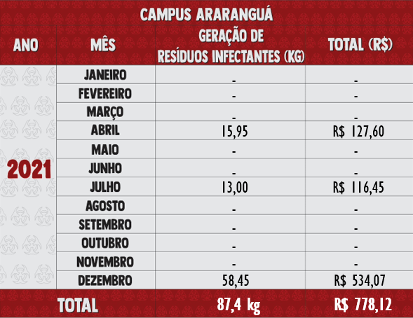 Resíduos Infectantes 2021 - Araranguá
