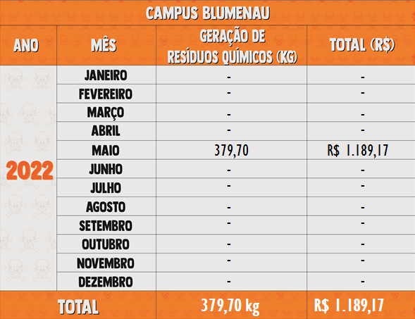 Resíduos Químicos até junho 2022 - Blumenau