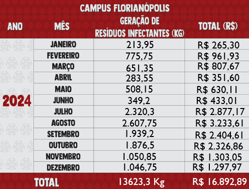 Resíduos Infectantes 2024 - Florianópolis