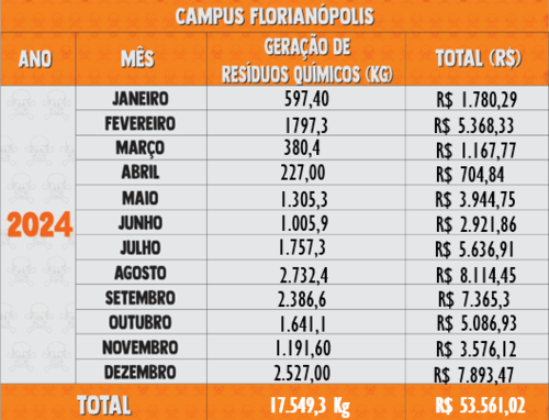 Resíduos Químicos 2024 - Florianópolis