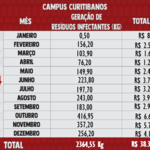 Resíduos Infectantes 2024 - Curitibanos