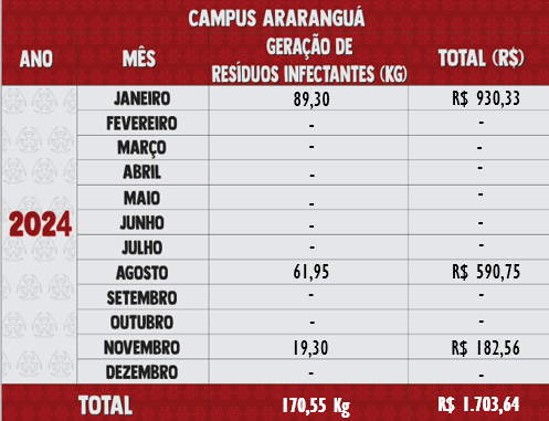 Resíduos Infectantes 2024 - Araranguá