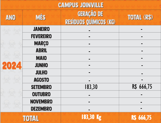 Resíduos Químicos 2024 - Joinville