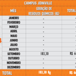 Resíduos Químicos 2024 - Joinville