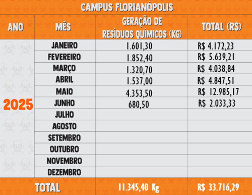 Resíduos Químicos - Florianópolis 2025