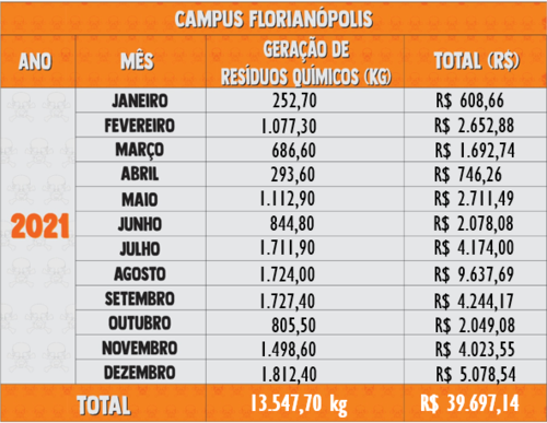 Resíduos Químicos 2021 - Florianópolis 