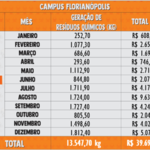 Resíduos Químicos 2021 - Florianópolis 