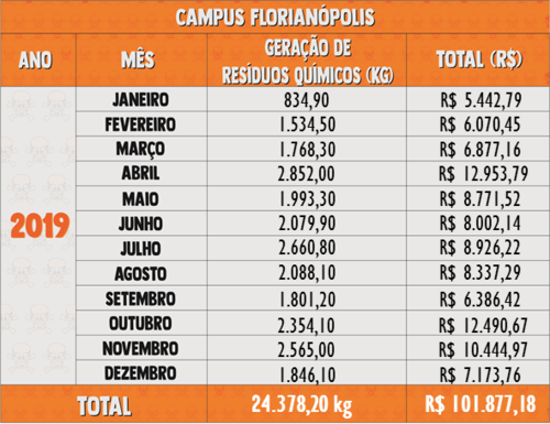 Resíduos Químicos 2019 - Florianópolis 