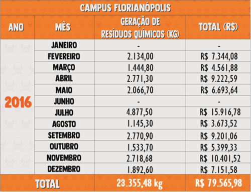 Resíduos Químicos 2016 - Florianópolis 