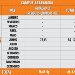 Resíduos Químicos 2025 - Araranguá